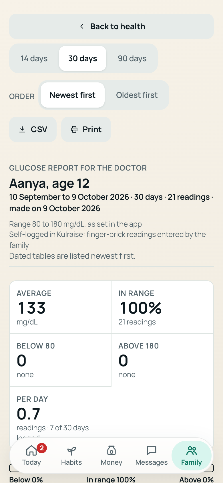 Actual app report for fictional Aanya: 30 days, 21 logged readings, average 133 mg/dL
